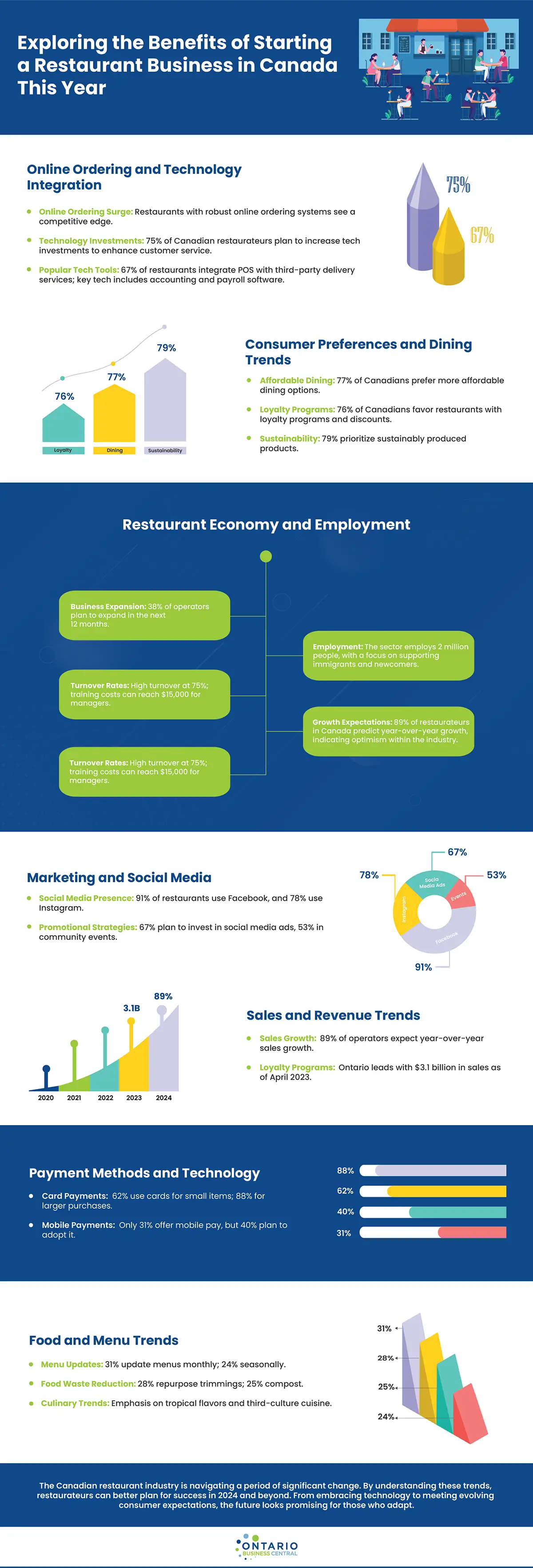 Why Start a Restaurant in Canada in 2024 infographic